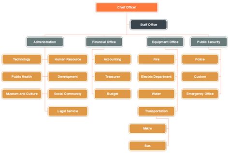 Title Organizational Chart Template Different Sectors For Your Needs