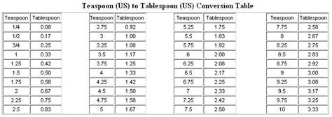Teaspoon Us Conversion To Us Conversion Tablespoons Tablespoon