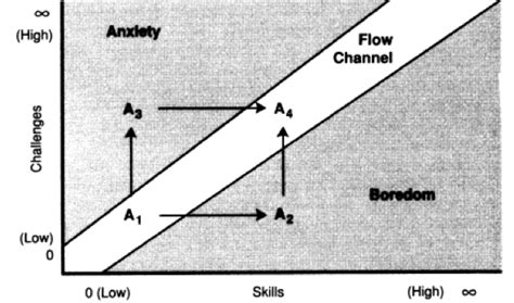 Flow Channel Get In The Zone With This Simple Strategy Dan Silvestre