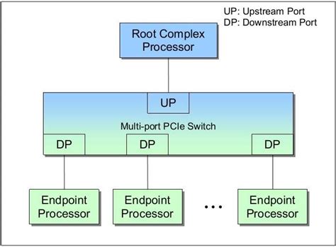 Pci Express Interconnect Software Architecture Eeweb