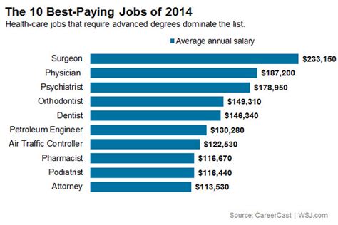 In today's video, we are going to looking into the best jobs in the world. The 10 Best-Paying Jobs of 2014 - At Work - WSJ