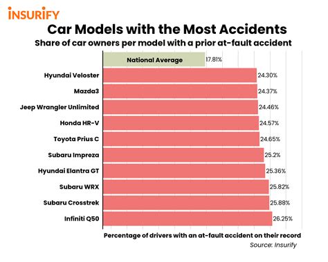 Car Models With The Most Accidents Updated Insurify