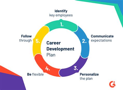 Career Development Plan 5 Steps To Create One