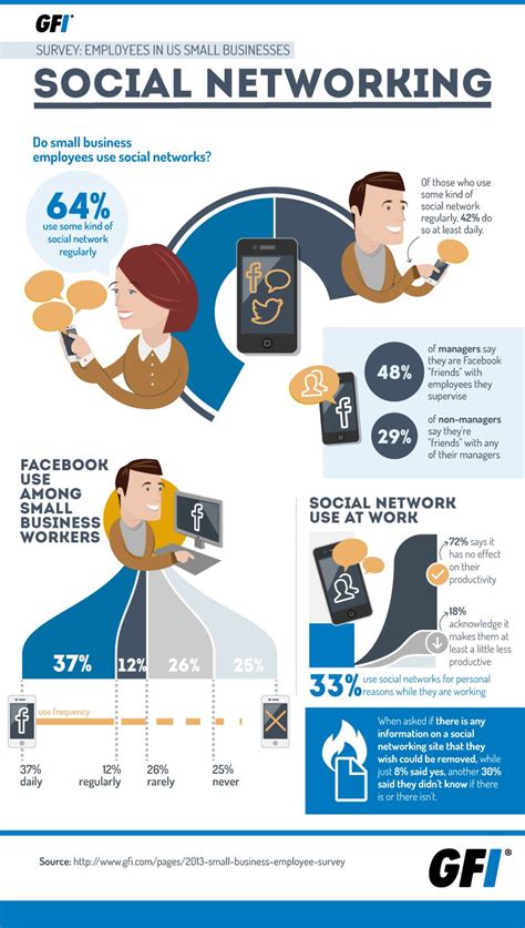 Survey Says Small Business Workers Get Social Infographic