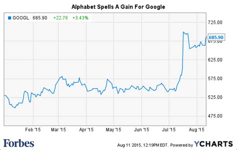 Alphabet has not formally confirmed its next . Gaga For The New Google: Wall Street Likes What It Sees ...