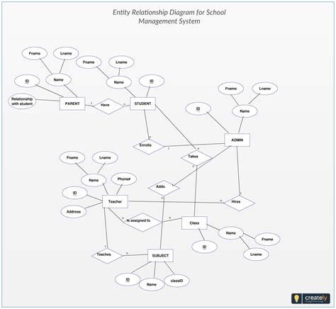 The Entity Relationship Diagram Of School Management System