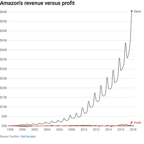 Revenue Growth Of Amazon Revneus