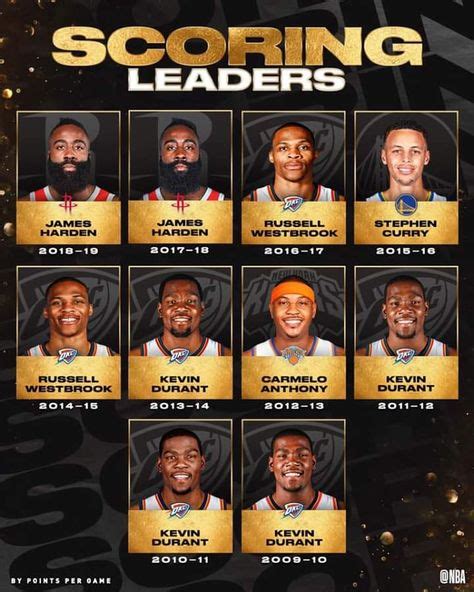 Top Scoring Leaders In The 2010s In 2020 With Images Nba Karl