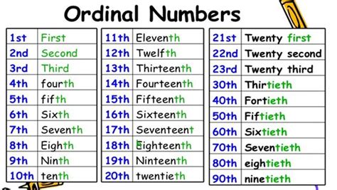 Ordinal Numbers Inglese Numeri Ordinali Grammatica Inglese