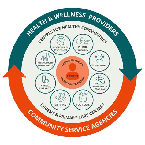 Allied Health Services Burnaby Primary Care Networks