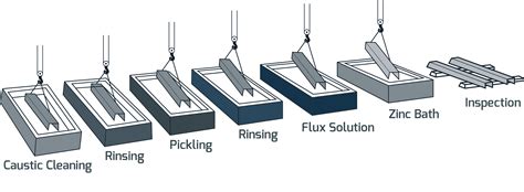 Difference Between Galvanizing And Electroplating Mechanical Education