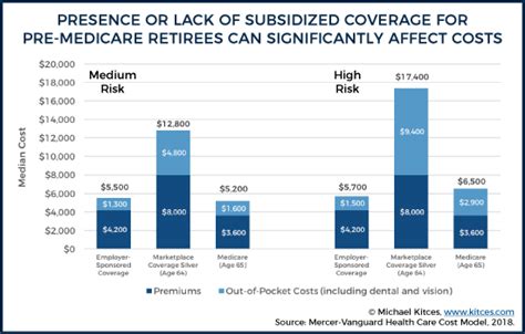 Buying a health insurance plan rates by age to meet your coverage needs during early retirement can be overwhelming, but it doesn't have to be. The Real(ly Manageable) Cost Of Health Care In Retirement
