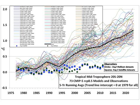 Diagrams and graphics related to any aspect of climate change. climatology - Does this graph show climate-change ...