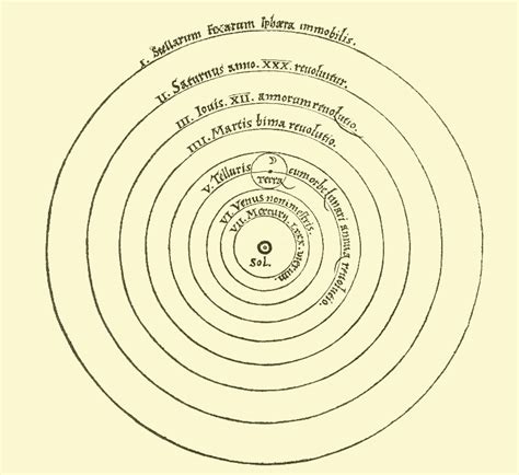 Keplers Law Of Planetary Motion The Heliocentric Model