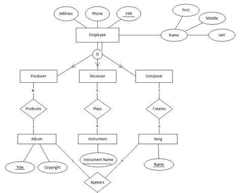 Map The Eer Diagram Below To A Set Of Relations