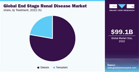 End Stage Renal Disease Market Size And Share Report 2030