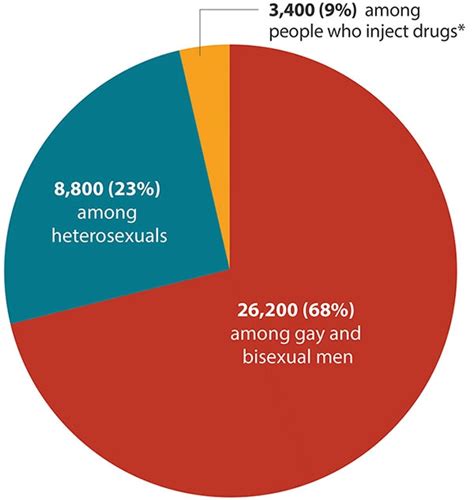 Number Of Diagnoses Of Hiv Infection 2016 Learn About Hiv With Us