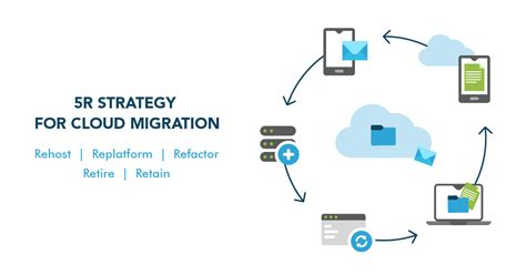 Cloud Migration 5r Strategy For Cloud Migration Agiliztech