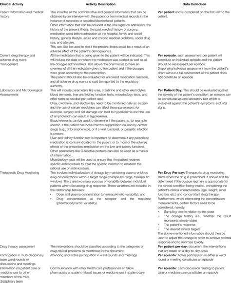 Frontiers Practice Guidelines For Clinical Pharmacists In Middle To