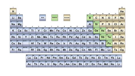 Periodic Table With Metals Metalloids And Nonmetals Labeled Periodic