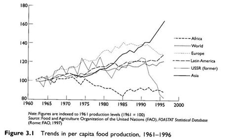 World Food Production Growth Rate Food Ideas