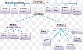 Bullying escolar cuadro sinóptico mapa conceptual empatia ángulo texto png PNGEgg