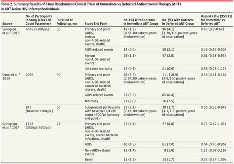 antiretroviral drugs for treatment and prevention of hiv infection in adults 2016