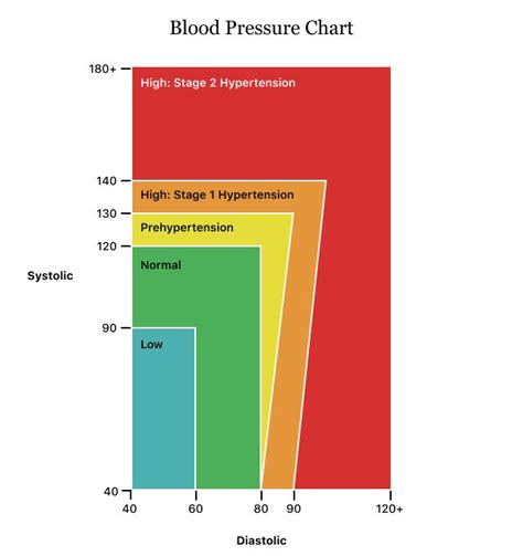 Blood Pressure Chart Blood Pressure Chart Shows Ranges Low Healthy