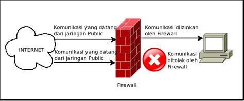 Pengertian Fungsi Manfaat Dan Cara Kerja Firewall NokenLab