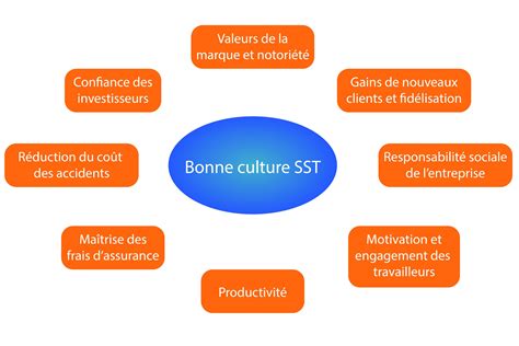The taxable person is a registered manufacturer or manufacturer who is liable under section 12. Les gains reliés à une bonne culture SST - Intervention ...