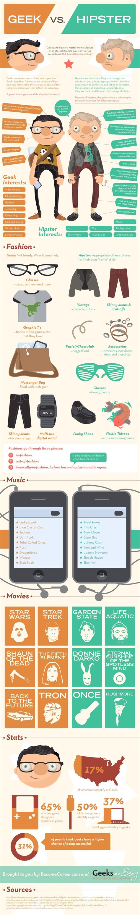 Geeks V Hipsters According To This I Am More Geek Than Hipster But I