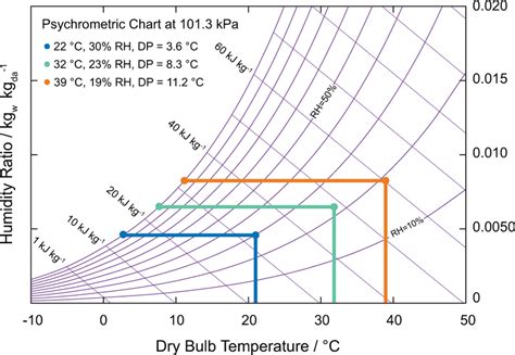 The Effect Of Rh And Temperature On Dew Point When Using Mof 801 The