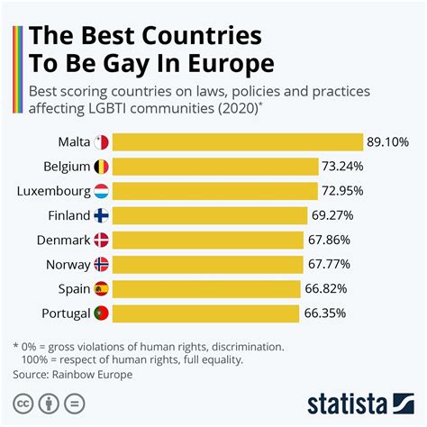 Infographic The Best Countries To Be Lgbti In Europe Europe Cool