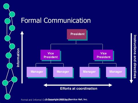 Create your own flashcards or choose from millions created by other students. Formal and informal channels of communication