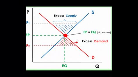 Casharka 21aad Market Equilibrium Chapter 3 Microeconomics Youtube