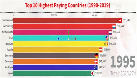 This Video Is All About The Top 10 Countries That Pay Highest Salary