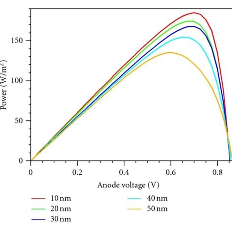 I V And P V Curves Of The A SiGe H Single Junction Solar Cell As A Download Scientific Diagram