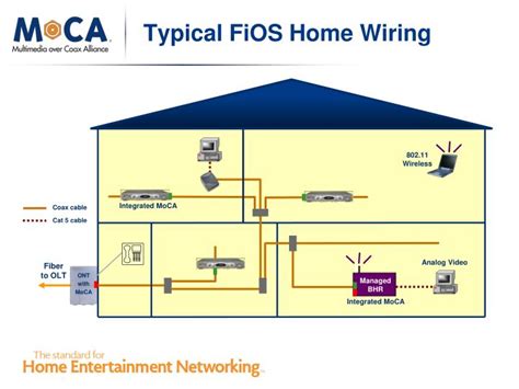.wiring types house wiring plan house wiring pdf house wiring for beginners house wiring drawing house wiring diagram symbols what is typical house wiring what are the 3 wires in a house. PPT - Enabling Service with MoCA 11 Feb 2010 mocalliance ...