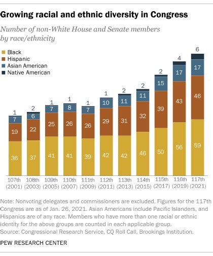 117th Congress Is The Most Racially And Ethnically Diverse So Far Pew Research Center