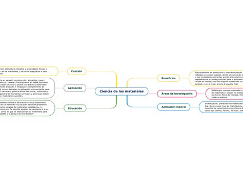 Ciencia De Los Materiales Mind Map