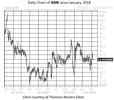 Stay up to date on the latest stock price, chart, news, analysis, fundamentals, trading and investment tools. Pull the Plug on This Video Game Retailer