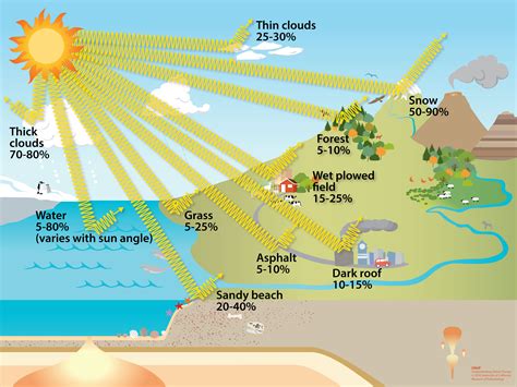 Sun Radiation Diagram
