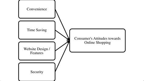 The Conceptual Framework Of Factors Influencing Consumers Behavior On