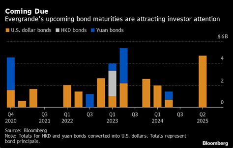Evergrande Faces Crisis of Confidence Over $120 Billion Debt - Bloomberg