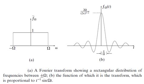 Use The Inverse Fourier Transform To Show The Dirac Delta Function As A