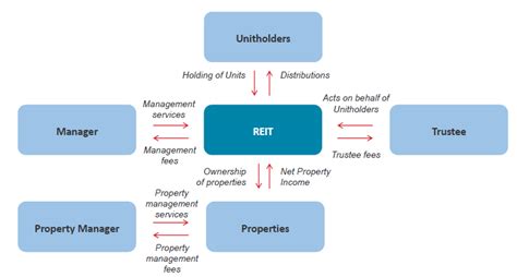 Investing in a reit is an easy way for you to add real most reits concentrate on one type of real estate, though some include multiple property types. S-REIT Structure | REITAS - REIT Association of Singapore
