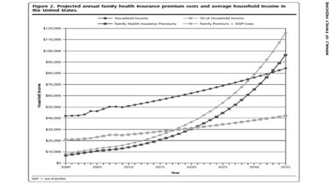 Health costs and the ability of the average person to afford them have been at the. Health care costs to surpass total income? - The Chart - CNN.com Blogs