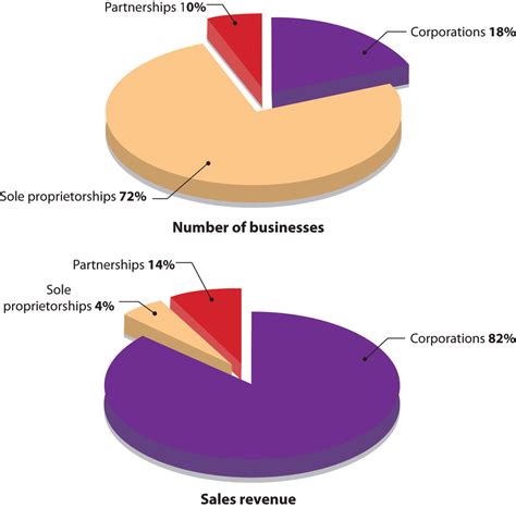 Selecting A Form Of Business Ownership