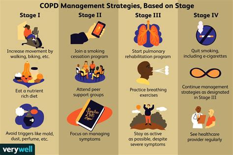 The Gold System Stages Of Copd