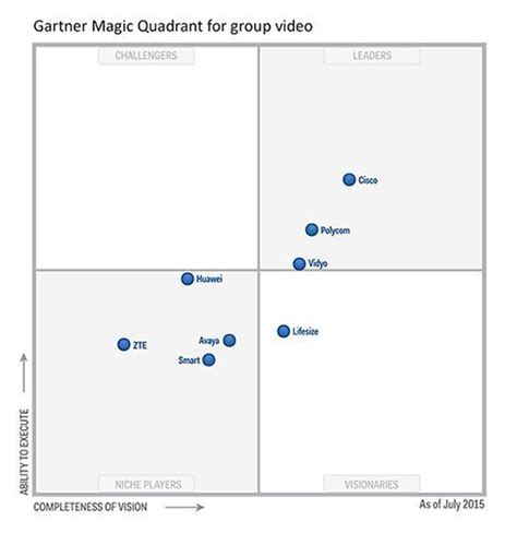 Gartner Group Magic Quadrant